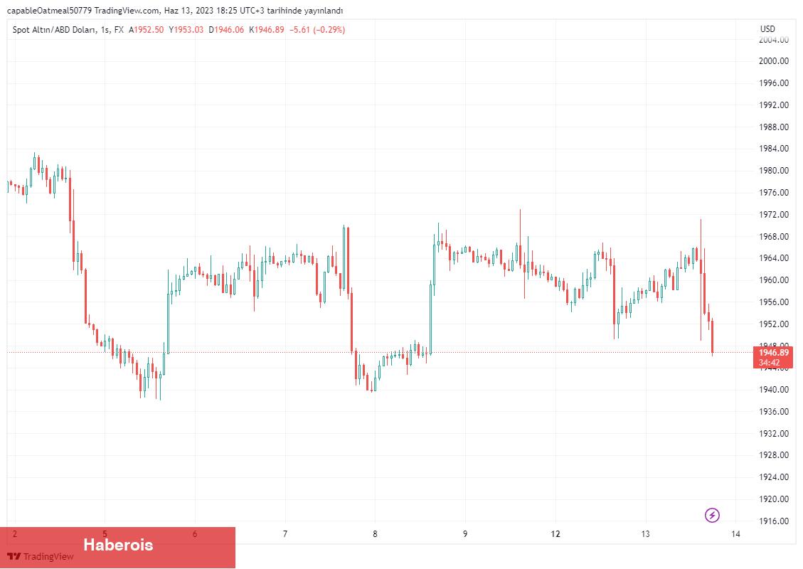 Enflasyon Dataları Sonrası Altın ve Bitcoin Nereye Gidiyor?