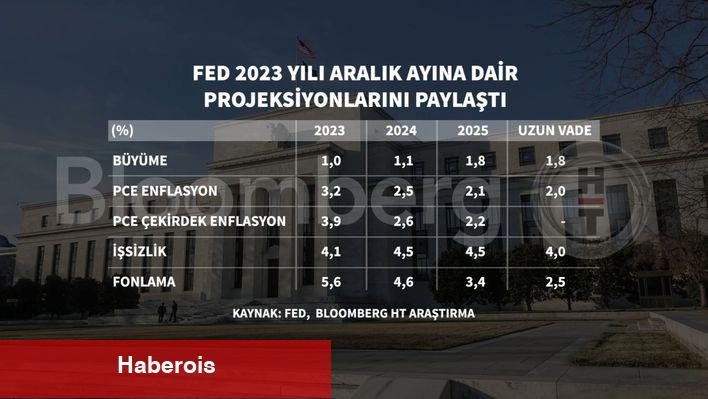 Fed dikkatini 'süper çekirdek' enflasyona yöneltti