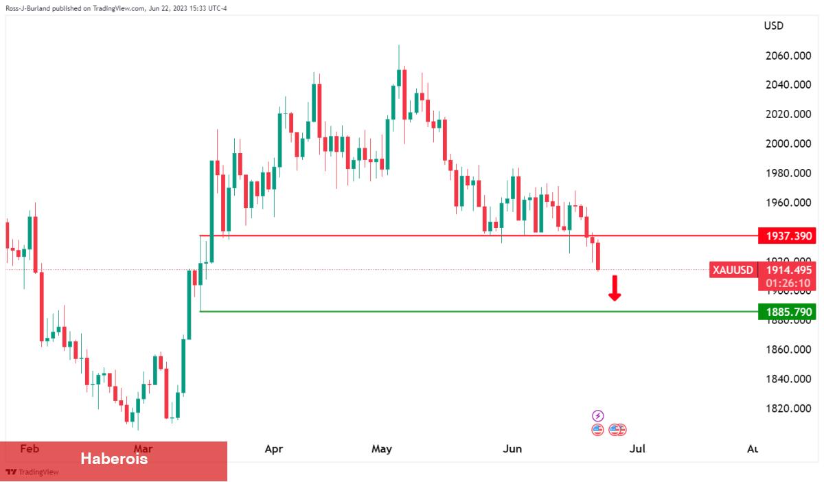 Haftanın Altın ve Bitcoin Grafiği Çıktı: İşte Beklenenler!