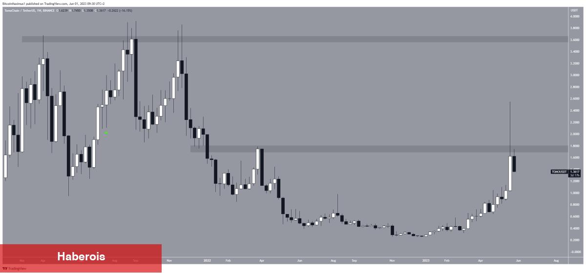 Haziran’da Hangi Altcoinler ATH’yi Görür? İşte Coin İsimleri - Haberois Haziran’da Hangi Altcoinler ATH’yi Görür? İşte Coin İsimleri