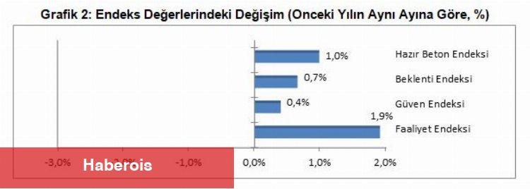 İnşaat sektörü yükselişe geçiyor!