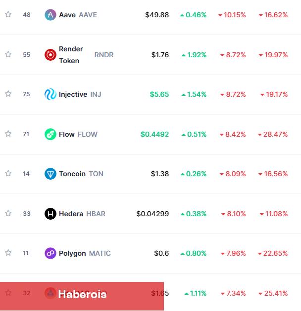 İşte FED’in Şahin Duruşuna Meydan Okuyan 3 Altcoin! - Haberois İşte FED’in Şahin Duruşuna Meydan Okuyan 3 Altcoin!