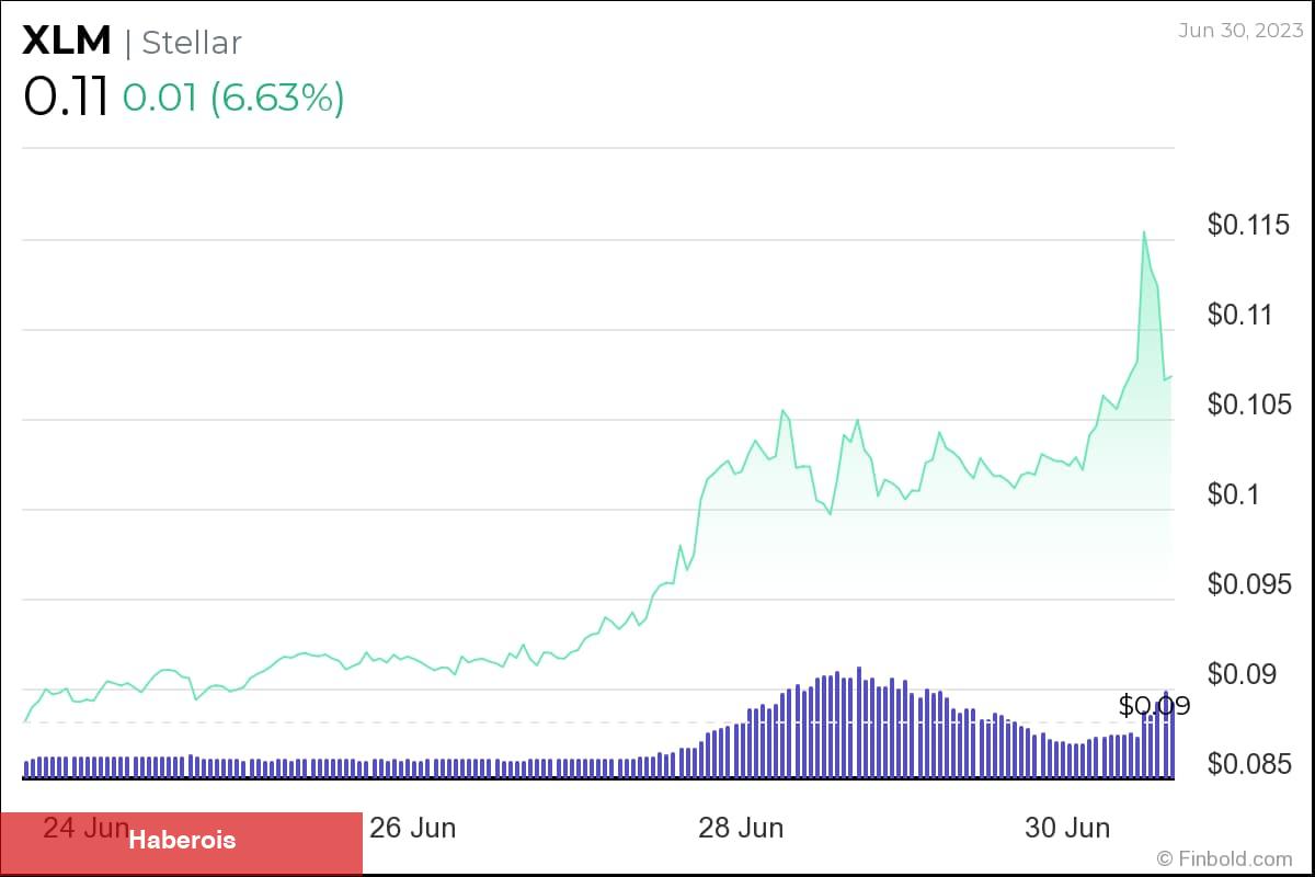 Kasırgaya Hazırlık! Bu Altcoin Artışıyla Umut Verdi