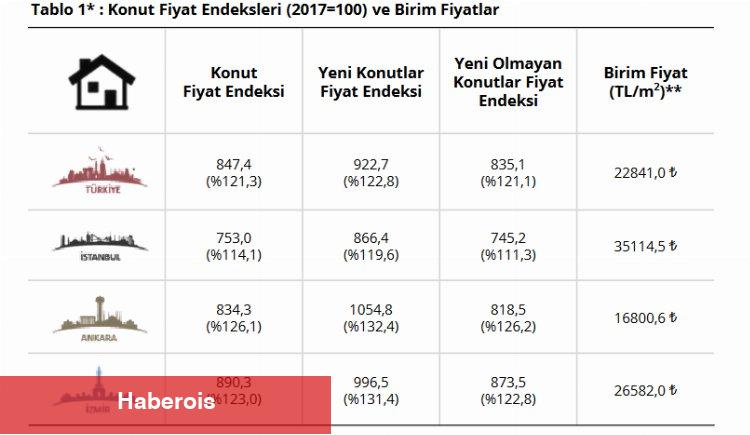 Konut fiyatları bir yılda yüzde 121 arttı