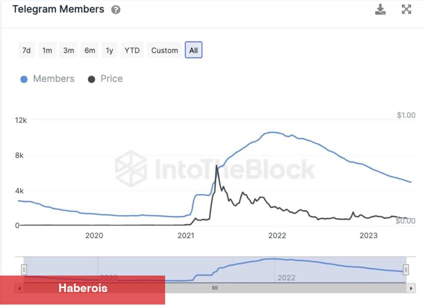 Kullanıcıları Terk Ediyor! Tanınan Göğüs Coin İçin Ne Bekleniyor? - Haberois Kullanıcıları Terk Ediyor! Tanınan Göğüs Coin İçin Ne Bekleniyor?
