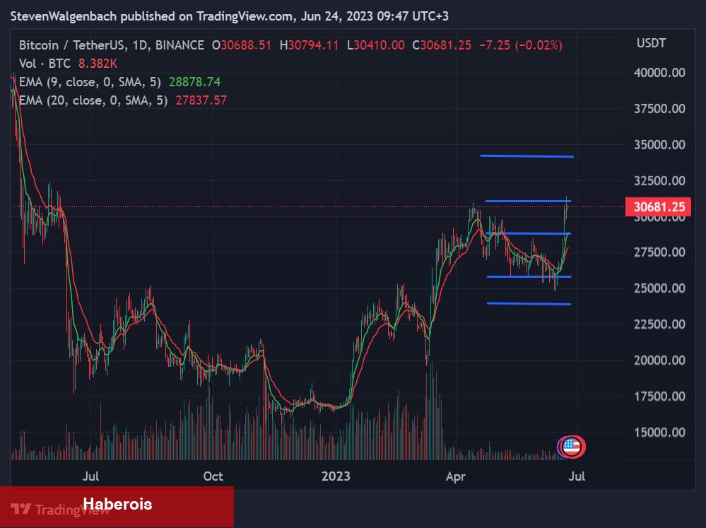 Nam Salan Analist, BTC, LTC ve LINK İçin Amaçlarını Açıkladı! - Haberois Nam Salan Analist, BTC, LTC ve LINK İçin Amaçlarını Açıkladı!