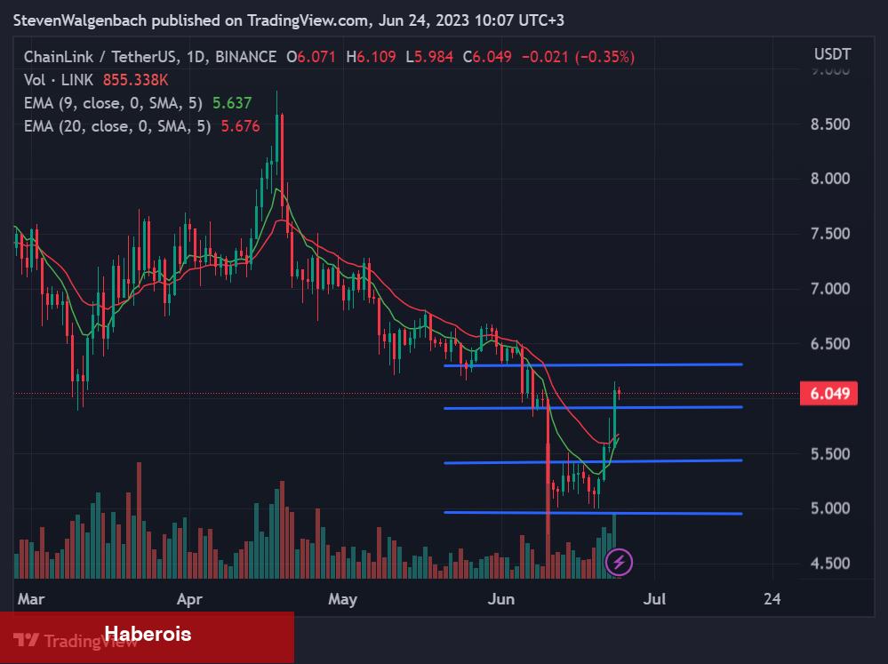 Nam Salan Analist, BTC, LTC ve LINK İçin Amaçlarını Açıkladı! - Haberois Nam Salan Analist, BTC, LTC ve LINK İçin Amaçlarını Açıkladı!