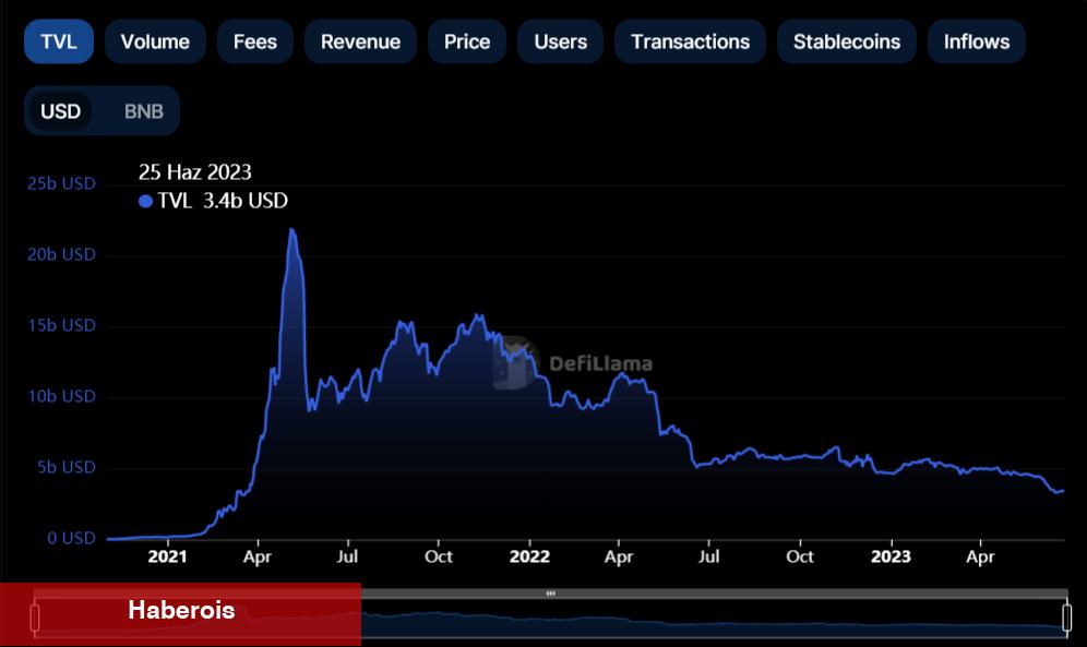 Not Alın: TVL Ölçüsü En Yüksek 8 Altcoin Bunlar!
