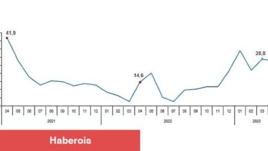 Perakende satış hacmi yıllık %27,5 arttı