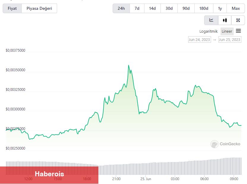 Rusya Dopingiyle Bu 3 Altcoin Ani Fırlama Gördü! - Haberois Rusya Dopingiyle Bu 3 Altcoin Ani Fırlama Gördü!