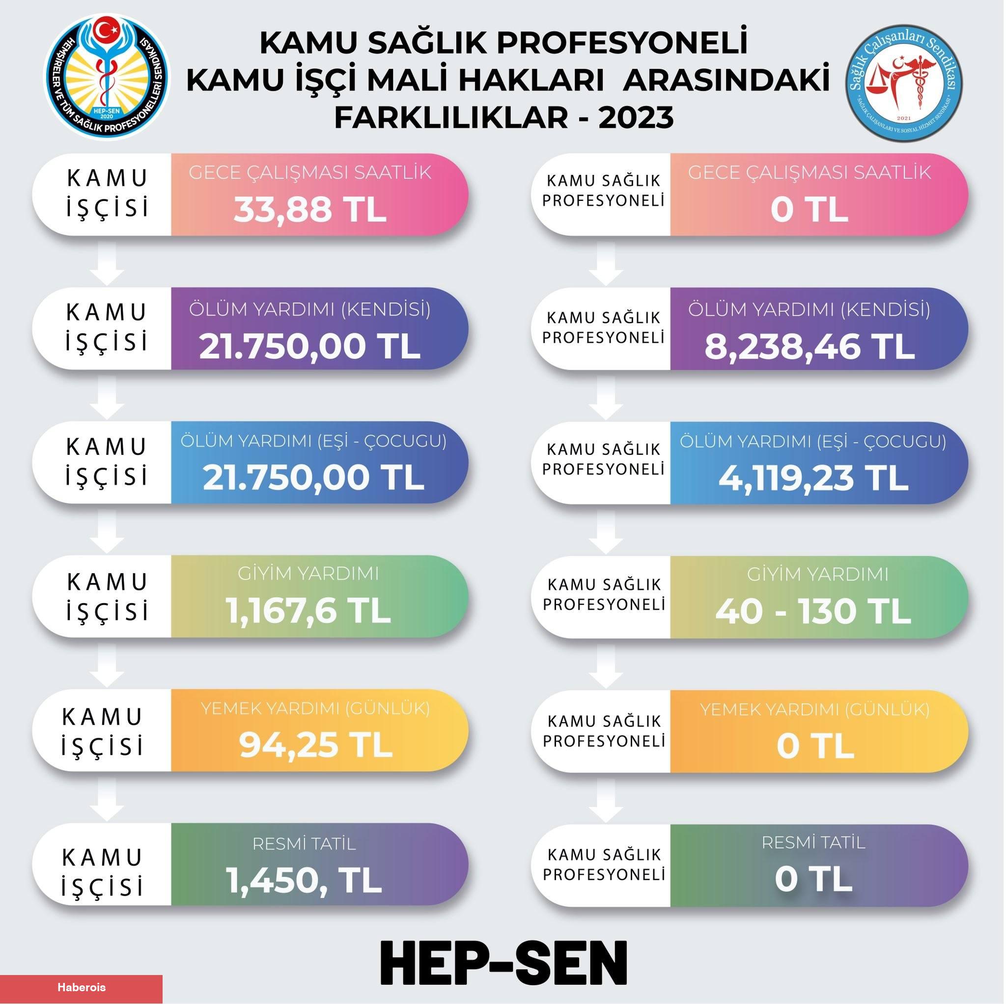 Sağlık Bakanlığında İşçi İle Memur Arasında ‘Mali Hak Farkı’ Uçurumu!