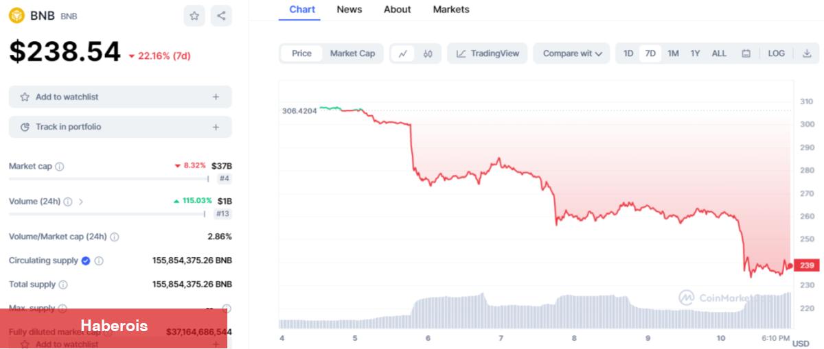 SEC’in Binance Atağından Evvel Bu Altcoin’de Short’lar Artmış!