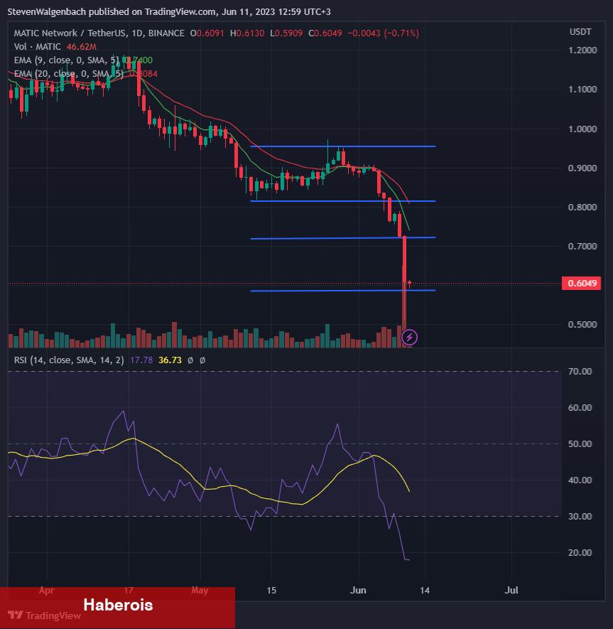 Selloff Olabilir! Bu 4 Kripto Para Düşüş Alarmı Veriyor!
