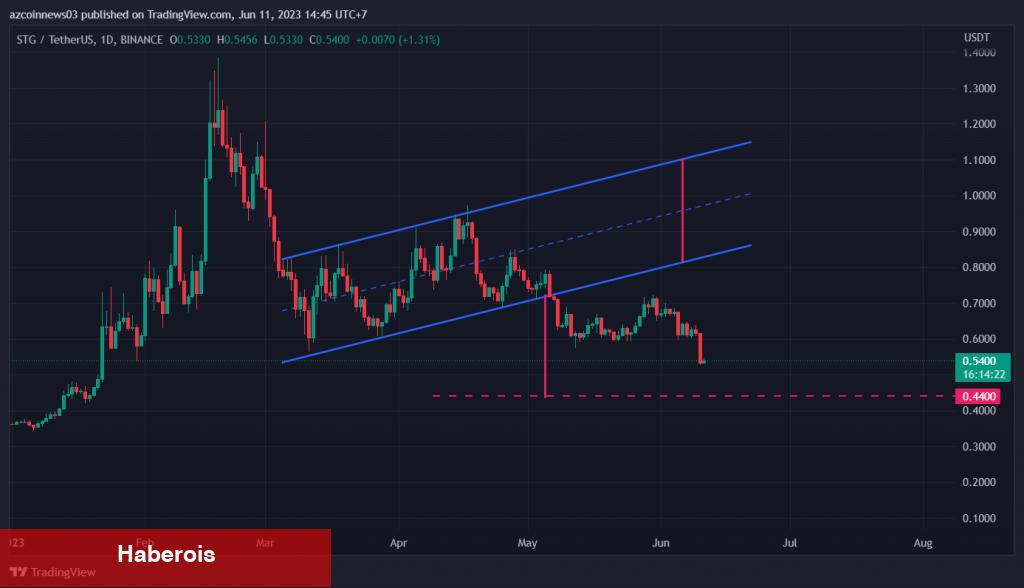 Selloff Olabilir! Bu 4 Kripto Para Düşüş Alarmı Veriyor!