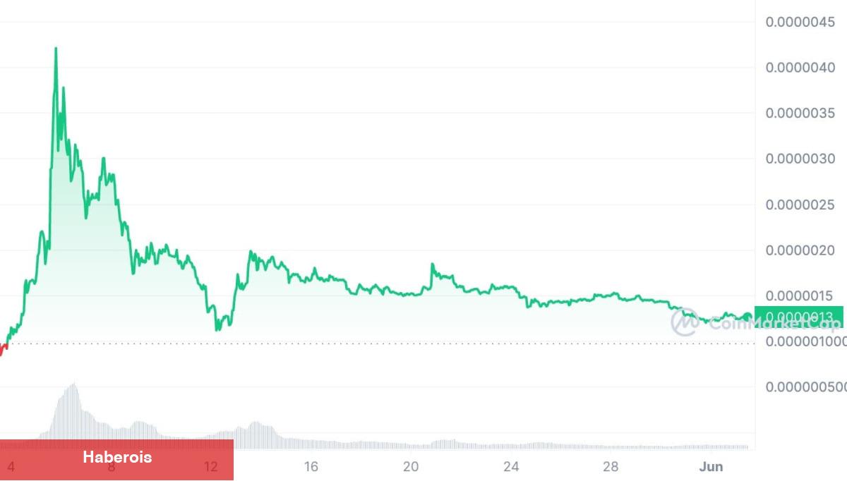 Sepetinizde Var mı? Bu 3 Altcoin Trend Oldu! - Haberois Sepetinizde Var mı? Bu 3 Altcoin Trend Oldu!