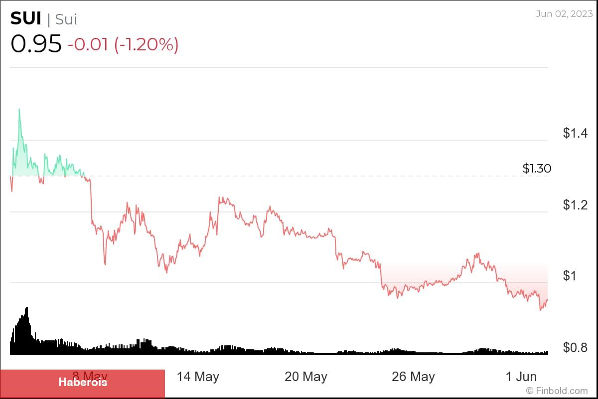 Sepetinizde Var mı? Bu 3 Altcoin Trend Oldu! - Haberois Sepetinizde Var mı? Bu 3 Altcoin Trend Oldu!