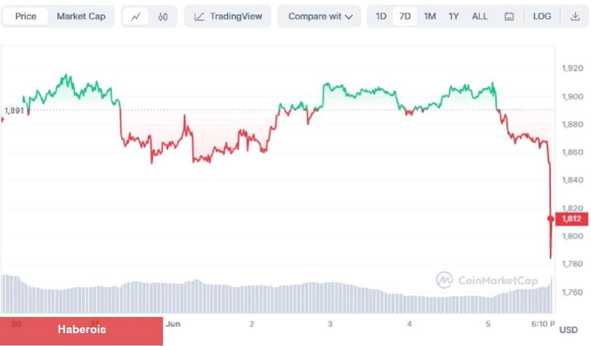 Sıcak Gelişme: Ethereum Mucidi Borsaya ETH Boşaltıyor! - Haberois Sıcak Gelişme: Ethereum Mucidi Borsaya ETH Boşaltıyor!