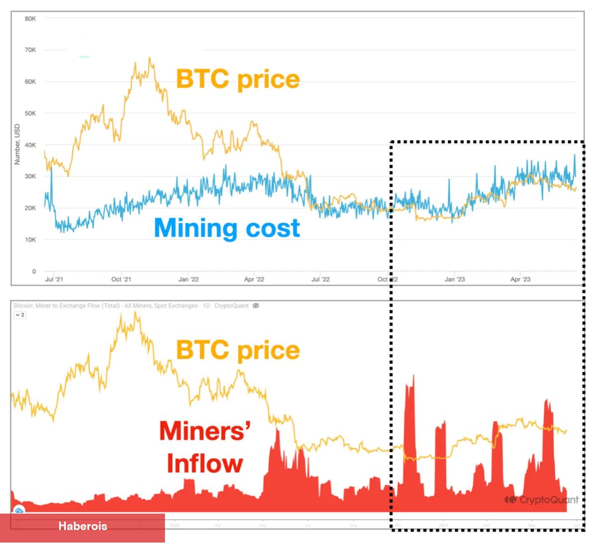 Tahlil: Bitcoin Madencileri Satışa Devam Edecek Mi? - Haberois Tahlil: Bitcoin Madencileri Satışa Devam Edecek Mi?