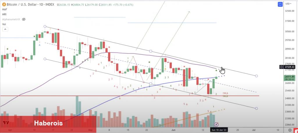 Tarihi Boğa Tuzağı mı? Bitcoin İçin Sıradaki Ne?