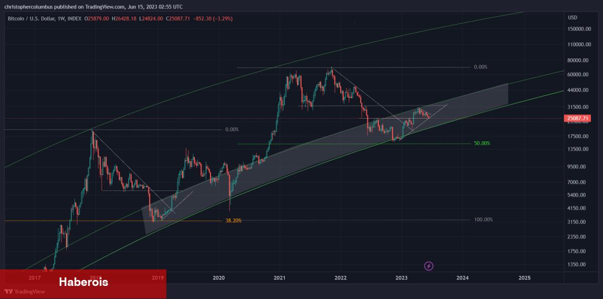 Tarihi Boğa Tuzağı mı? Bitcoin İçin Sıradaki Ne?
