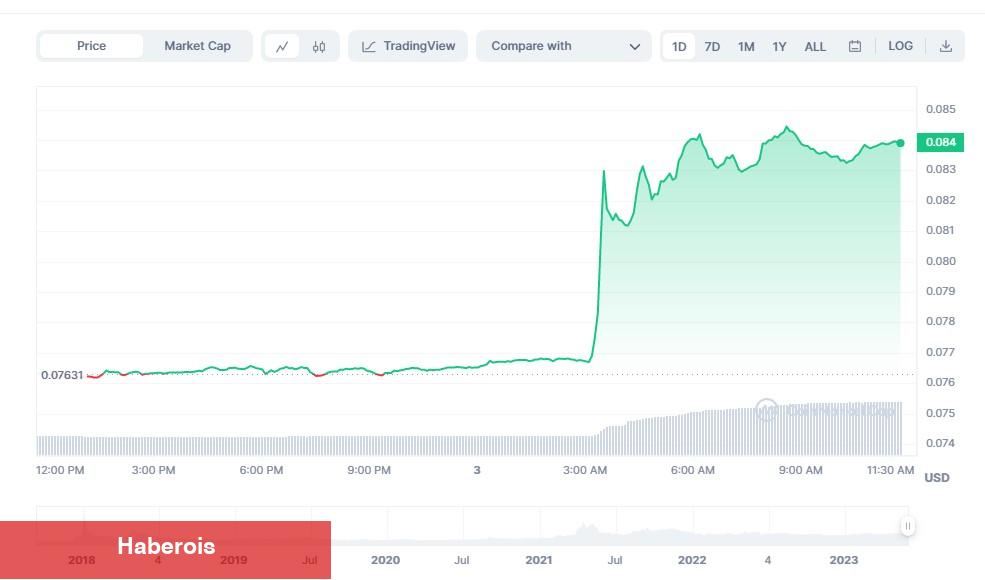 TRON, Ethereum ve Cardano Apansız Yükseldi! Pekala Neden?