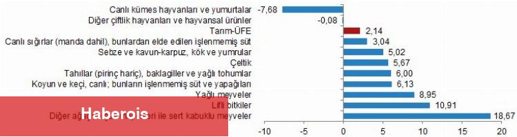 TÜİK açıkladı... Tarım-ÜFE'ye göre maliyetler yarı yarıya arttı