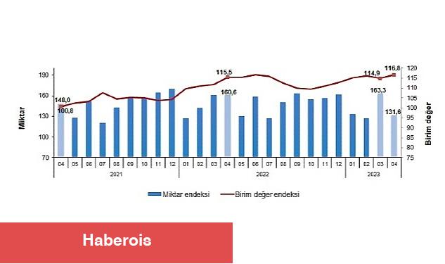 TÜİK: İhracat birim değer endeksi %1,1 arttı - Haberois TÜİK: İhracat birim değer endeksi %1,1 arttı