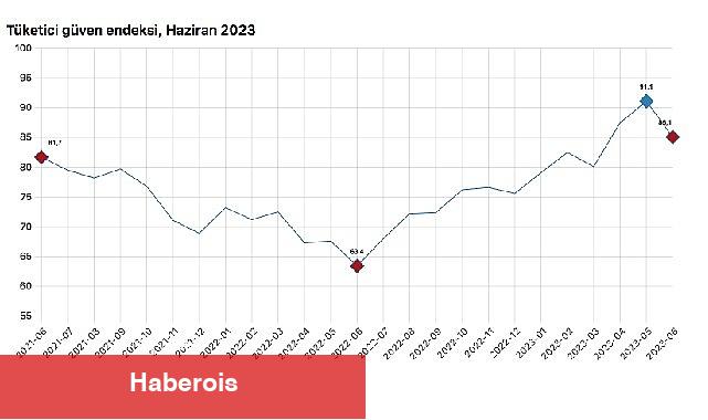 Tüketici güven endeksi 85,1 oldu - Haberois Tüketici güven endeksi 85,1 oldu