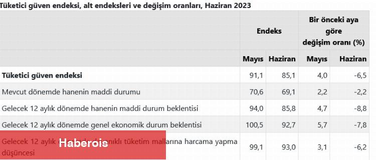 Tüketici Güven Endeksi geriledi
