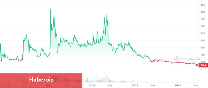 Türkler Çokça Aldı! İşte SEC Şokuyla Taban Yapan 6 Altcoin!