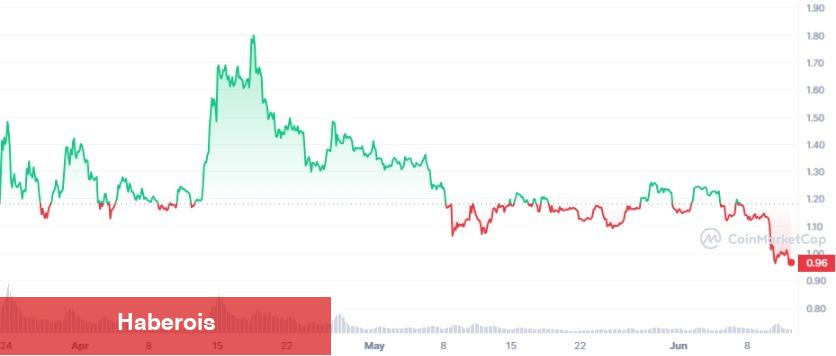 Türkler Çokça Aldı! İşte SEC Şokuyla Taban Yapan 6 Altcoin!