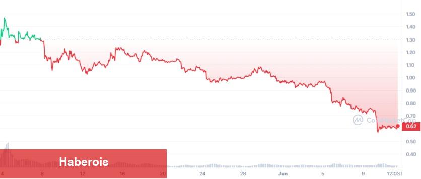 Türkler Çokça Aldı! İşte SEC Şokuyla Taban Yapan 6 Altcoin!