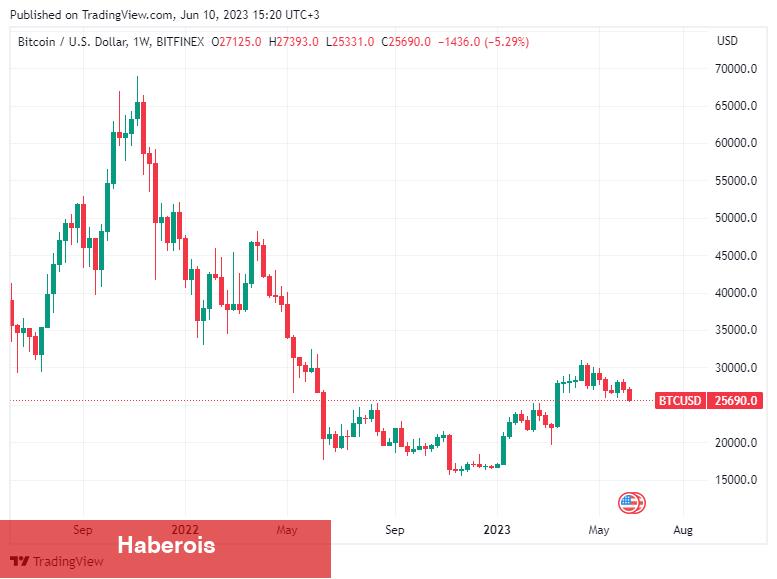 Ünlü Balina, “Bu Olay Bitcoin İçin Boğa” Dedi! - Haberois Ünlü Balina, “Bu Olay Bitcoin İçin Boğa” Dedi!