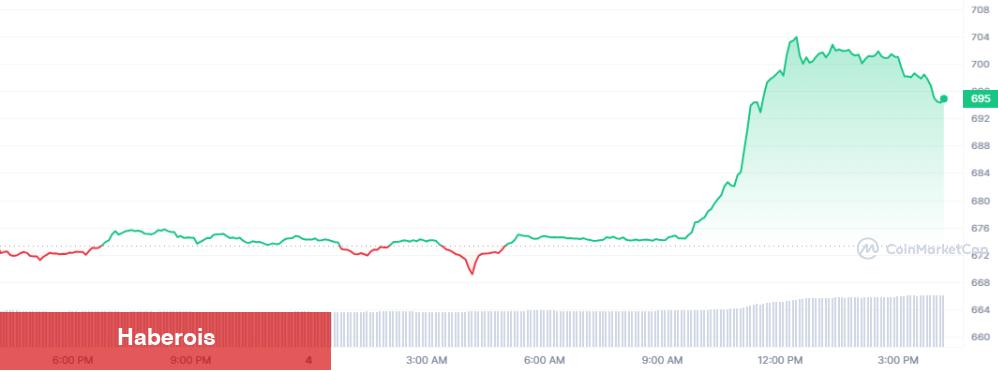 Ünlü Şirket, Bu Altcoin’i Coinbase’e Boşaltıyor! - Haberois Ünlü Şirket, Bu Altcoin’i Coinbase’e Boşaltıyor!