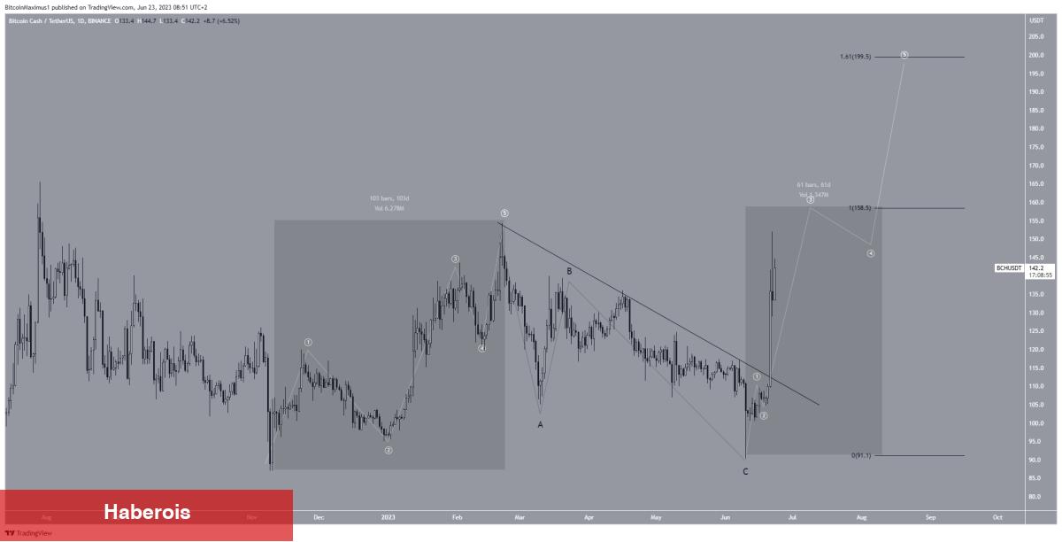 Uzman: Bu Altcoin, Haziran’da İzlenecek En Güzel Coin!