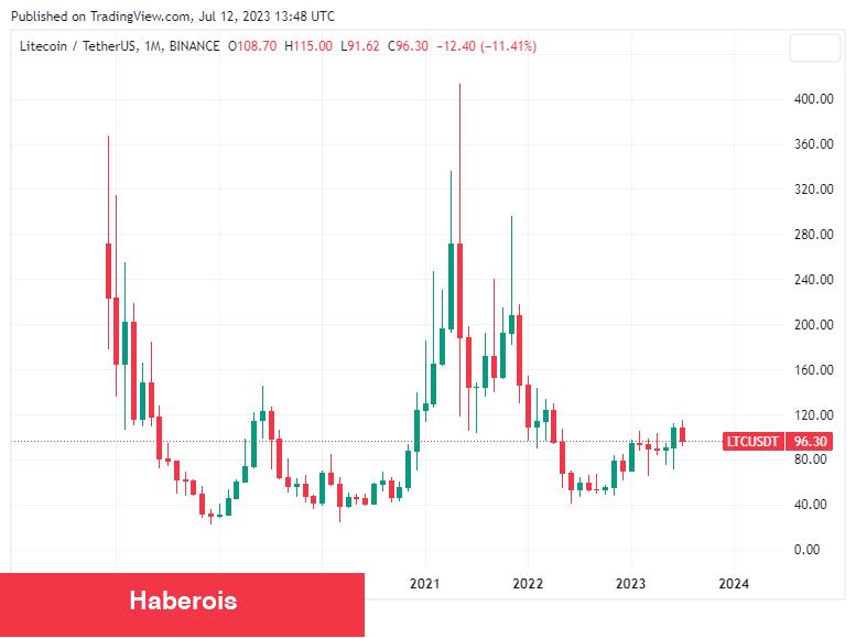 100x Öncesi Son Sinyal Geldi! Bu Altcoin Uçacak mı? - Haberois 100x Öncesi Son Sinyal Geldi! Bu Altcoin Uçacak mı?