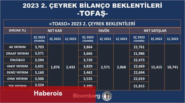 12 şirket için bilanço beklentisi