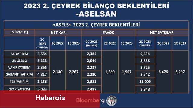 12 şirket için bilanço beklentisi
