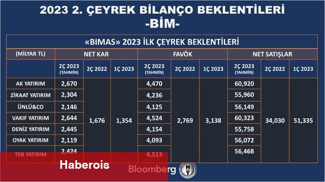 12 şirket için bilanço beklentisi