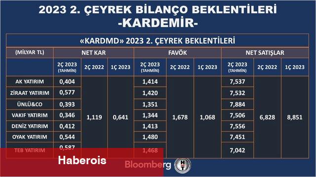 12 şirket için bilanço beklentisi