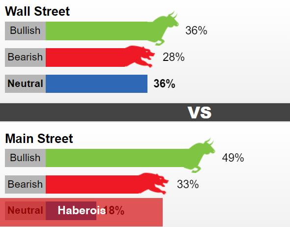 14 Wall Street Analistinden İddia: Altın İçin Sıradaki Ne?