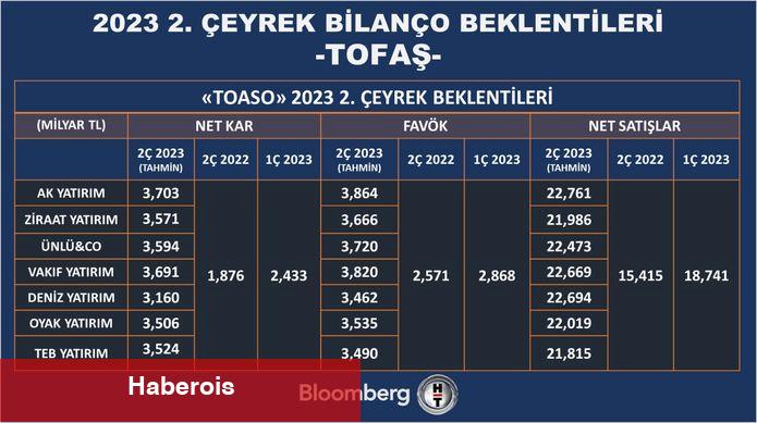 2. çeyrekte finans dışı şirketlerde kâr artışı beklentisi