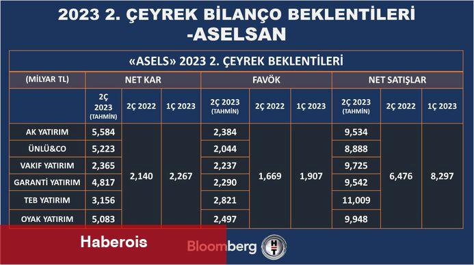 2. çeyrekte finans dışı şirketlerde kâr artışı beklentisi