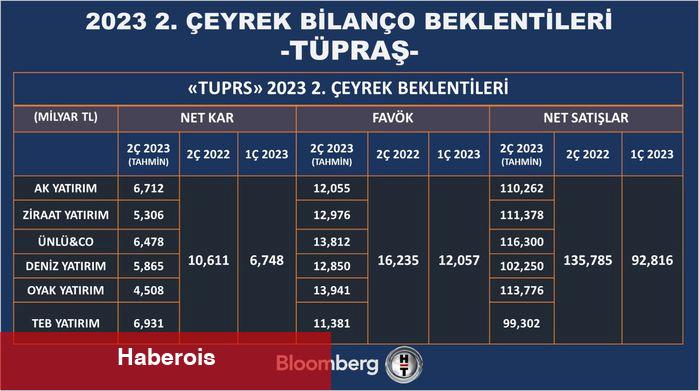 2. çeyrekte finans dışı şirketlerde kâr artışı beklentisi