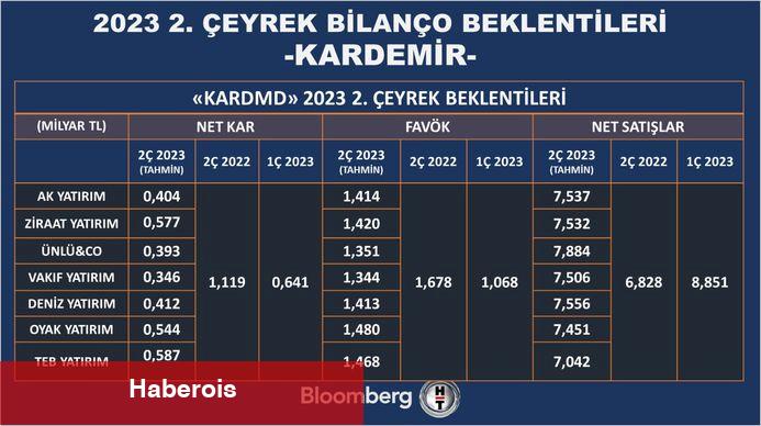 2. çeyrekte finans dışı şirketlerde kâr artışı beklentisi