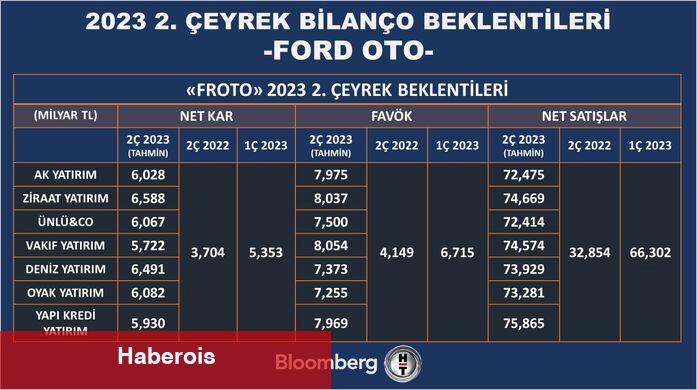 2. çeyrekte finans dışı şirketlerde kâr artışı beklentisi