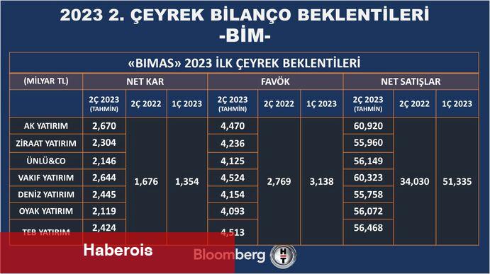 2. çeyrekte finans dışı şirketlerde kâr artışı beklentisi
