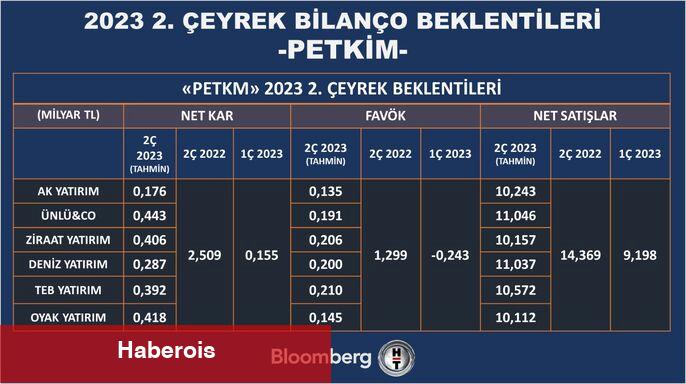2. çeyrekte finans dışı şirketlerde kâr artışı beklentisi
