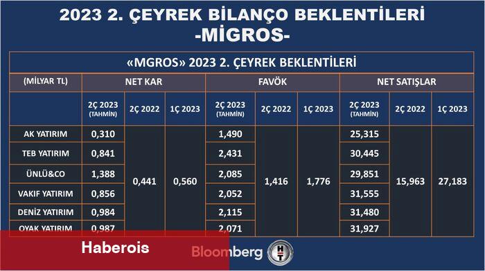 2. çeyrekte finans dışı şirketlerde kâr artışı beklentisi