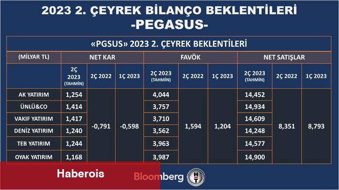 2. çeyrekte finans dışı şirketlerde kâr artışı beklentisi
